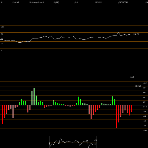 RSI & MRSI charts 79NHIT35 938222 share BSE Stock Exchange 