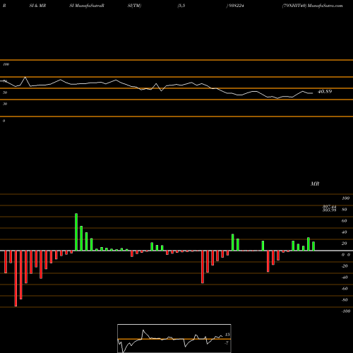RSI & MRSI charts 79NHIT40 938224 share BSE Stock Exchange 