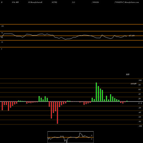 RSI & MRSI charts 79NHIT47 938226 share BSE Stock Exchange 