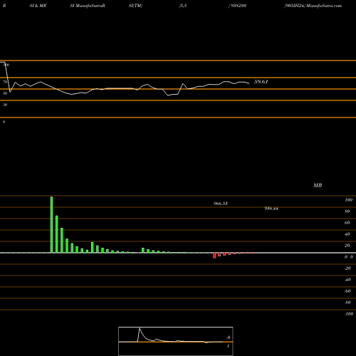 RSI & MRSI charts 905IH24 938230 share BSE Stock Exchange 