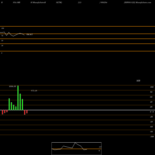 RSI & MRSI charts IHF031122 938234 share BSE Stock Exchange 