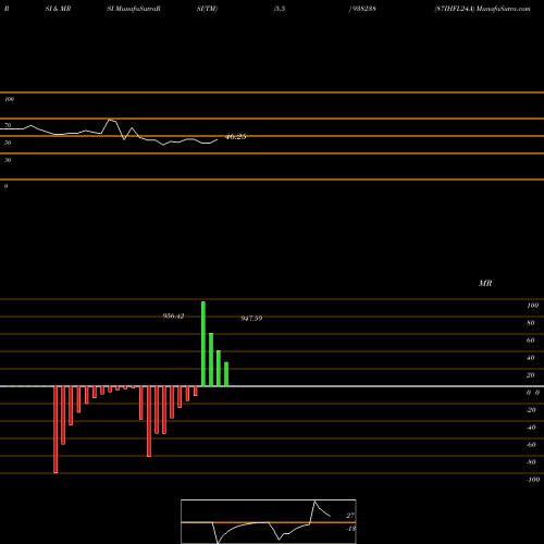 RSI & MRSI charts 87IHFL24A 938238 share BSE Stock Exchange 