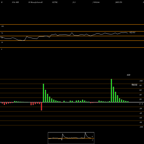 RSI & MRSI charts MFLTDI25 938246 share BSE Stock Exchange 