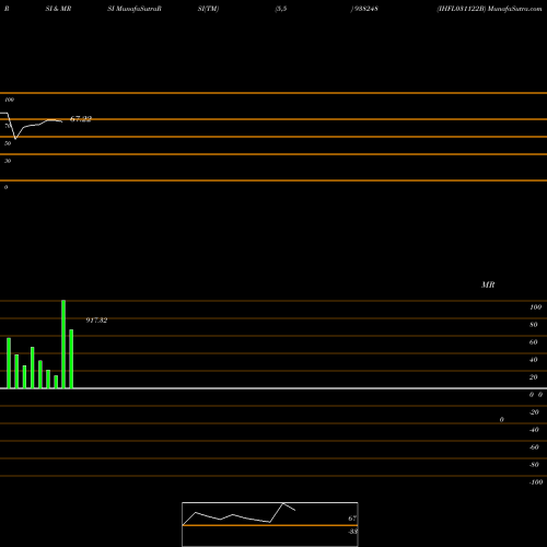 RSI & MRSI charts IHFL031122B 938248 share BSE Stock Exchange 