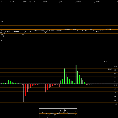 RSI & MRSI charts MFLTDII27 938256 share BSE Stock Exchange 