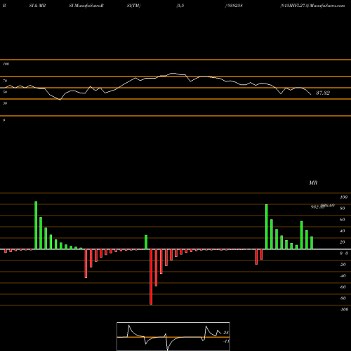 RSI & MRSI charts 915IHFL27A 938258 share BSE Stock Exchange 