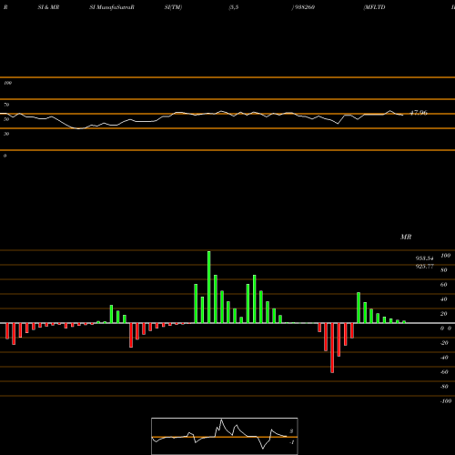 RSI & MRSI charts MFLTDIII24 938260 share BSE Stock Exchange 