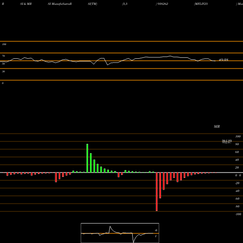 RSI & MRSI charts MFLIV25 938262 share BSE Stock Exchange 