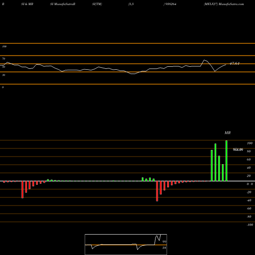 RSI & MRSI charts MFLV27 938264 share BSE Stock Exchange 