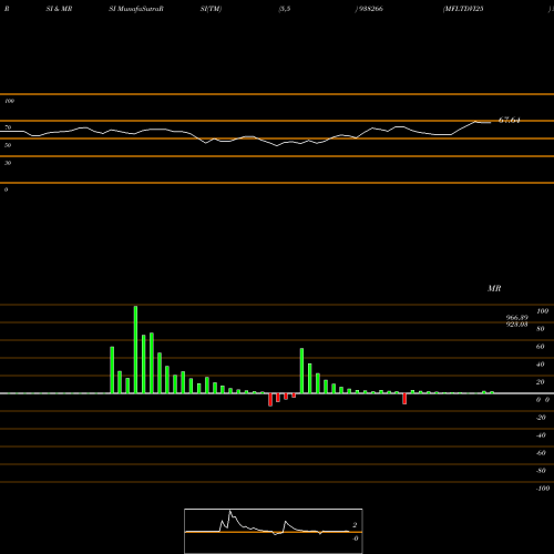 RSI & MRSI charts MFLTDVI25 938266 share BSE Stock Exchange 