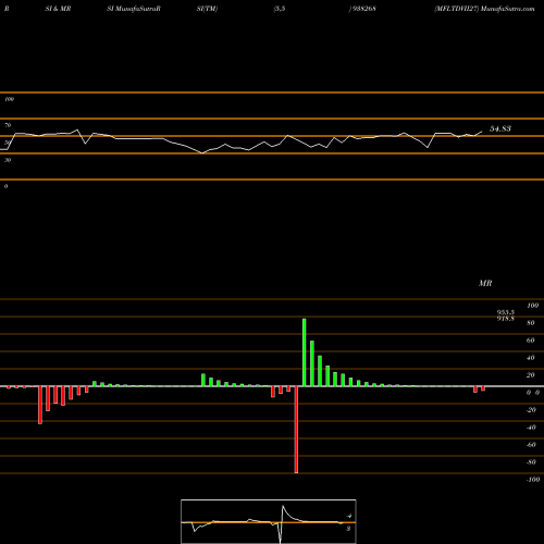 RSI & MRSI charts MFLTDVII27 938268 share BSE Stock Exchange 