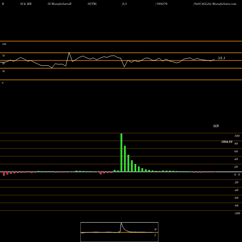 RSI & MRSI charts 945CAGL24 938270 share BSE Stock Exchange 