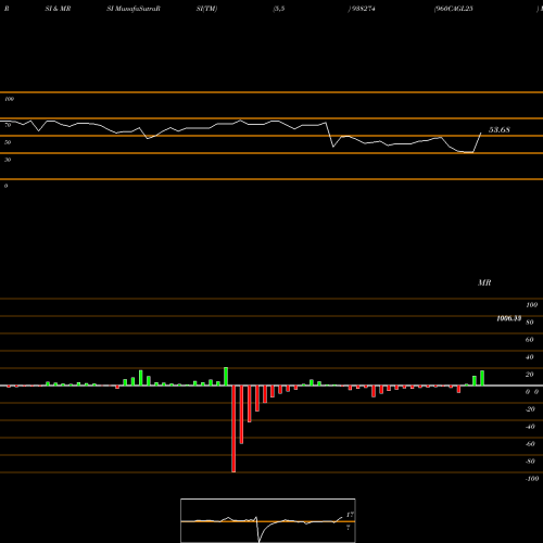 RSI & MRSI charts 960CAGL25 938274 share BSE Stock Exchange 