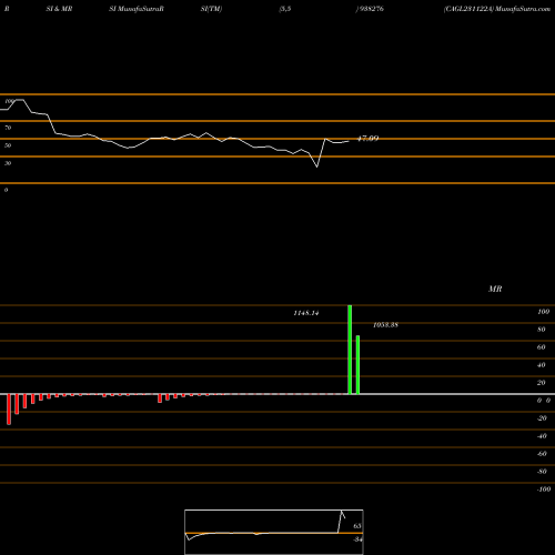 RSI & MRSI charts CAGL231122A 938276 share BSE Stock Exchange 