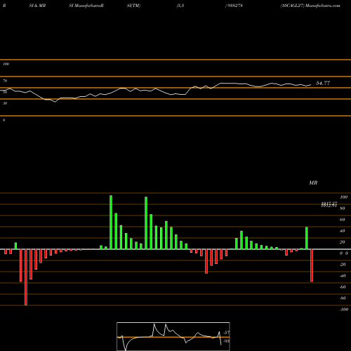 RSI & MRSI charts 10CAGL27 938278 share BSE Stock Exchange 