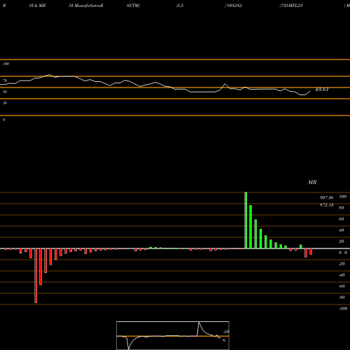RSI & MRSI charts 735MFL25 938282 share BSE Stock Exchange 