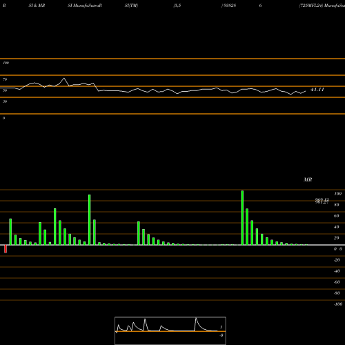 RSI & MRSI charts 725MFL24 938286 share BSE Stock Exchange 