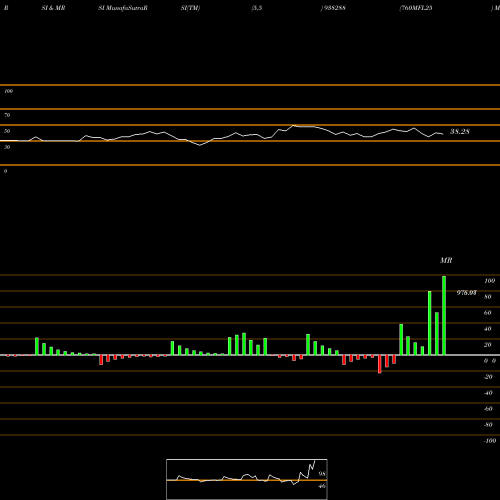 RSI & MRSI charts 760MFL25 938288 share BSE Stock Exchange 