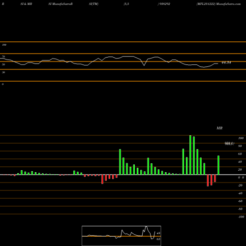 RSI & MRSI charts MFL231222 938292 share BSE Stock Exchange 