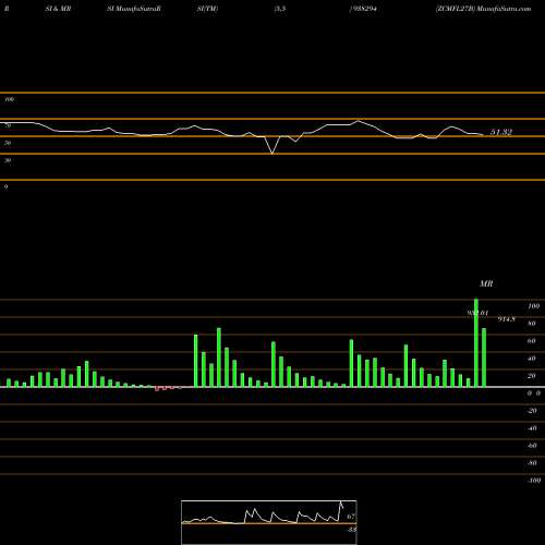 RSI & MRSI charts ZCMFL27B 938294 share BSE Stock Exchange 