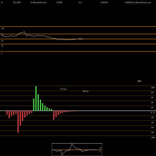 RSI & MRSI charts 93IHFL24 938298 share BSE Stock Exchange 