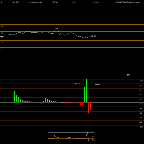 RSI & MRSI charts 894IHFL24 938302 share BSE Stock Exchange 