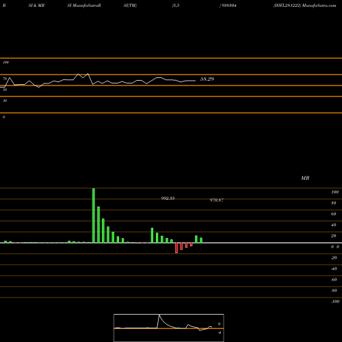 RSI & MRSI charts IHFL281222 938304 share BSE Stock Exchange 