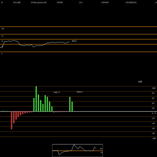 RSI & MRSI charts 955IHFL25 938308 share BSE Stock Exchange 