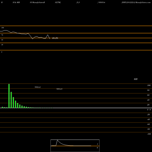RSI & MRSI charts IHFL281222A 938314 share BSE Stock Exchange 