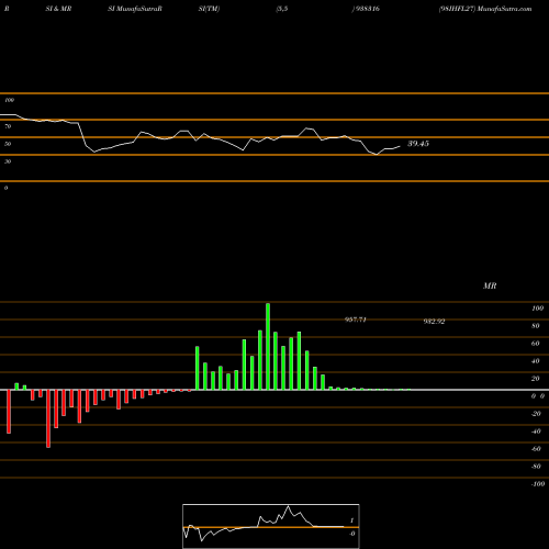 RSI & MRSI charts 98IHFL27 938316 share BSE Stock Exchange 