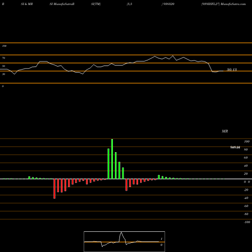 RSI & MRSI charts 939IHFL27 938320 share BSE Stock Exchange 