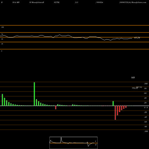 RSI & MRSI charts 1050CCIL24 938324 share BSE Stock Exchange 