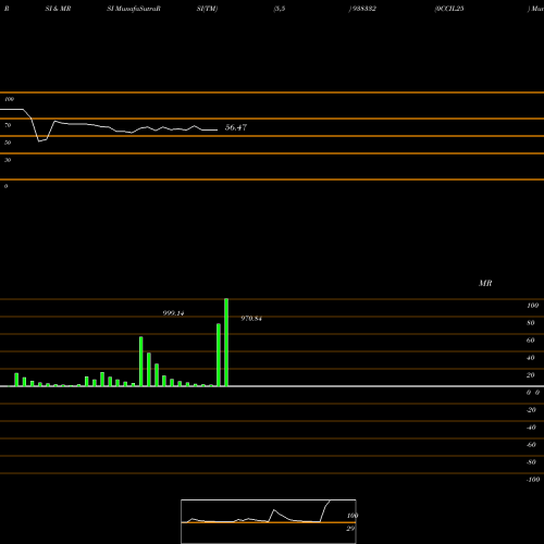 RSI & MRSI charts 0CCIL25 938332 share BSE Stock Exchange 