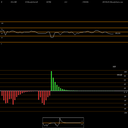 RSI & MRSI charts 0CCIL29 938336 share BSE Stock Exchange 