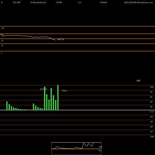 RSI & MRSI charts KFL160123B 938346 share BSE Stock Exchange 