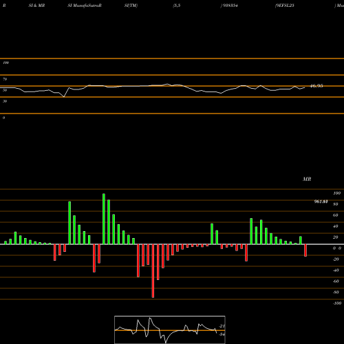 RSI & MRSI charts 9EFSL25 938354 share BSE Stock Exchange 