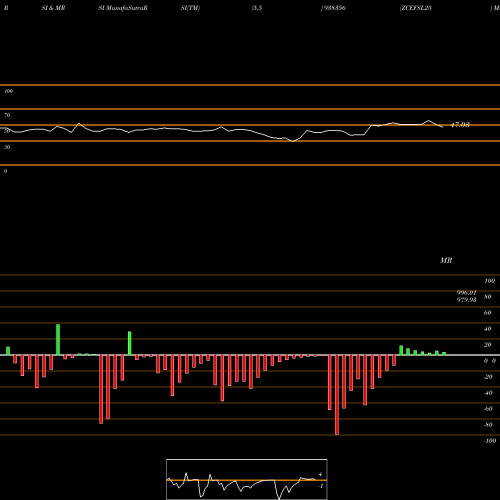 RSI & MRSI charts ZCEFSL25 938356 share BSE Stock Exchange 