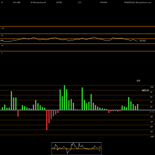 RSI & MRSI charts 960EFSL26 938360 share BSE Stock Exchange 