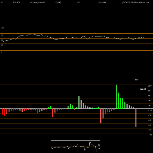 RSI & MRSI charts 967EFSL28 938364 share BSE Stock Exchange 