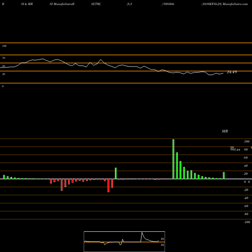 RSI & MRSI charts 1010EFSL28 938366 share BSE Stock Exchange 