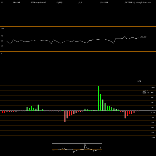 RSI & MRSI charts ZCEFSL28 938368 share BSE Stock Exchange 