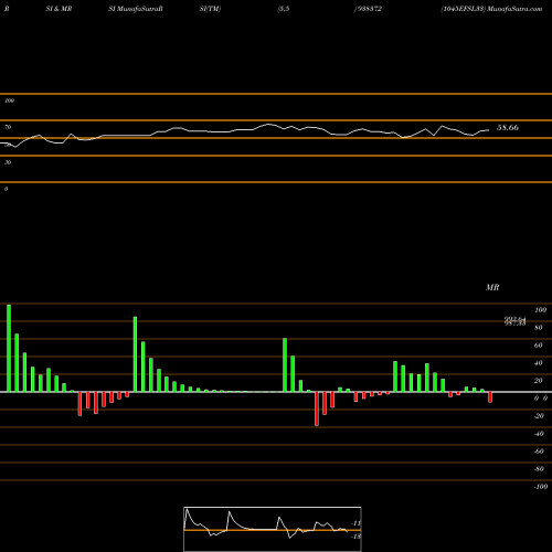 RSI & MRSI charts 1045EFSL33 938372 share BSE Stock Exchange 