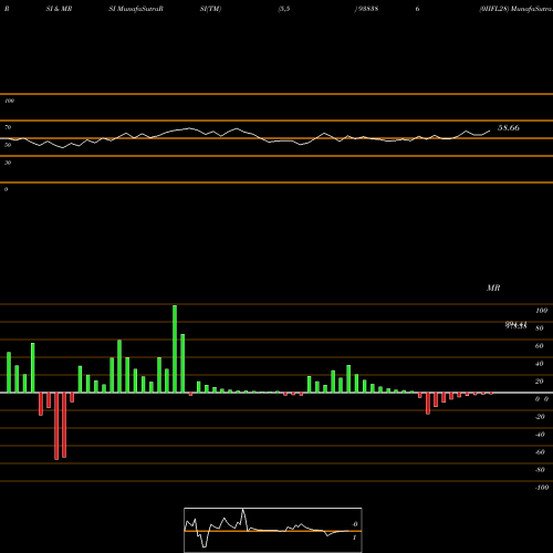 RSI & MRSI charts 0IIFL28 938386 share BSE Stock Exchange 