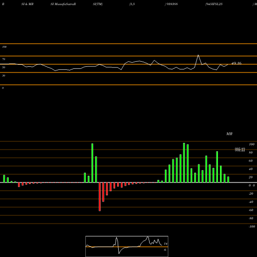 RSI & MRSI charts 945IFSL25 938388 share BSE Stock Exchange 