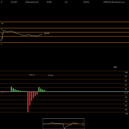 RSI & MRSI charts 10IFSL26 938394 share BSE Stock Exchange 