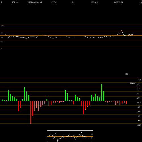 RSI & MRSI charts 810MFL25 938412 share BSE Stock Exchange 