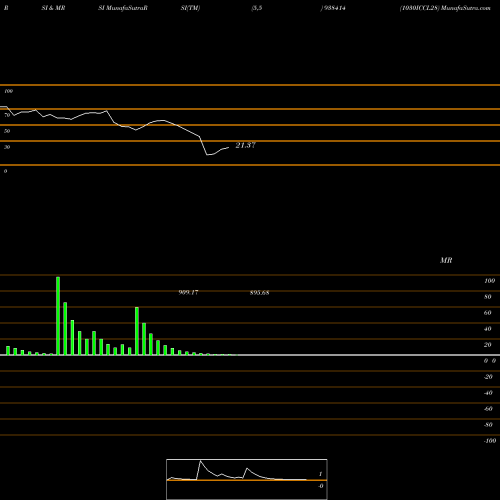 RSI & MRSI charts 1030ICCL28 938414 share BSE Stock Exchange 