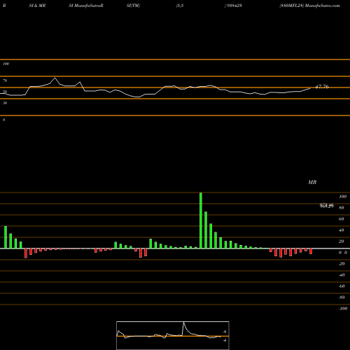 RSI & MRSI charts 880MFL28 938428 share BSE Stock Exchange 