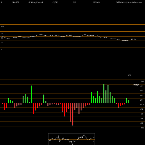 RSI & MRSI charts MFL020223 938430 share BSE Stock Exchange 