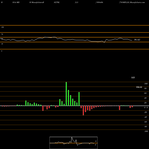 RSI & MRSI charts 785MFL28 938436 share BSE Stock Exchange 